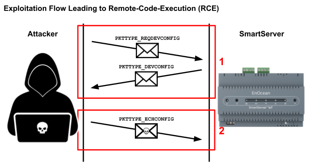 Critical Vulnerabilities in EnOcean SmartServer Expose Building Management Systems to Attacks