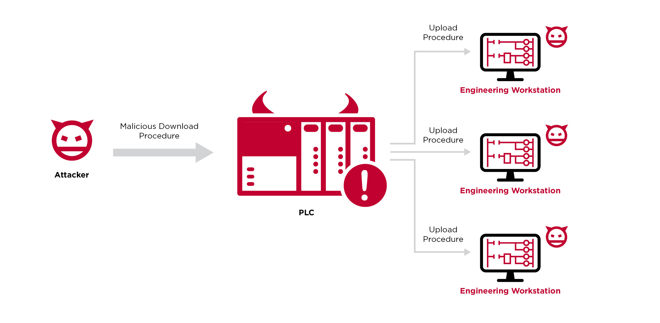 Evil PLC Attack: Hacking PLCs to Attack Engineering Workstations | Claroty