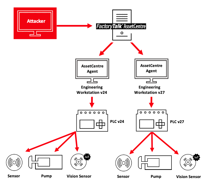 Factorytalk Asset Manager Critical Vulnerabilities Found in Rockwell FactoryTalk AssetCentre ...